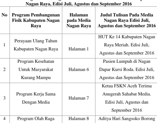 Tabel 8. Program Pembangunan Non-Fisik di Media Menara Kabupaten Nagan Raya, Edisi Juli, Agustus dan September 2016