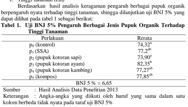 Tabel  1.    Uji  BNJ  5%  Pengaruh  Berbagai  Jenis  Pupuk  Organik  Terhadap  Tinggi Tanaman  