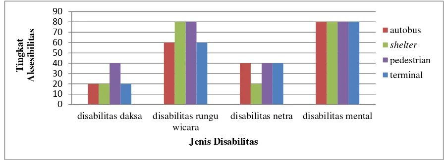 Figure 1. Diagram of the Public Transport Accessibility Services Disability 
