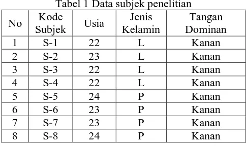 Tabel 1 Data subjek penelitian Jenis Kelamin 