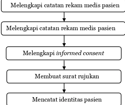 Gambar 1. Prosedur pelaksanaan rujukan pasien 