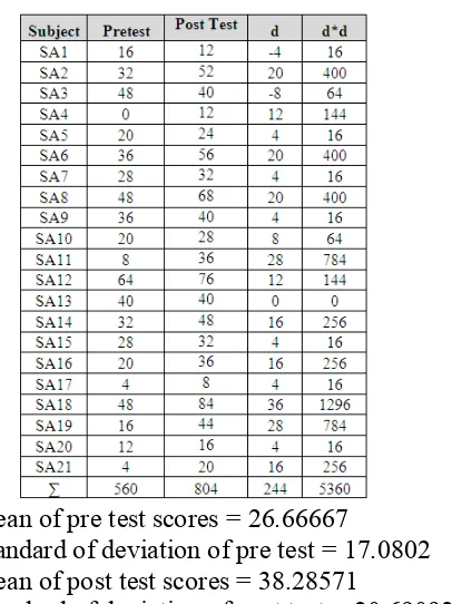 Table 3: School B Subjects’ Pretest and Posttest Scores