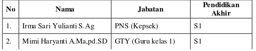 Tabel 4.1. Jumlah guru Madrasah Ibtidaiyah Nurul Islam Banjarmasin tahun 2014/2015. 
