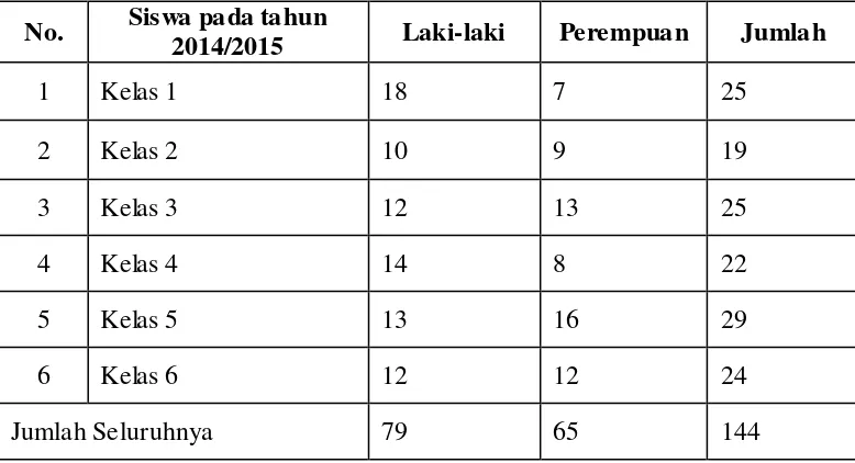 Tabel 4.2. Jumlah siswa di Madrasah Ibtidaiyah Nurul Islam Banjarmasin. 