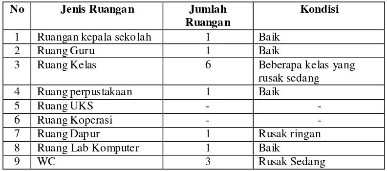 Tabel 4.3. Jumlah sarana dan prasarana di Madrasah Ibtidaiyah Nurul Islam Banjarmasin