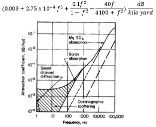 Gambar II. 21 Pengaruh koefisien attenuation terhadap frekuensi (Urick, 1983) 
