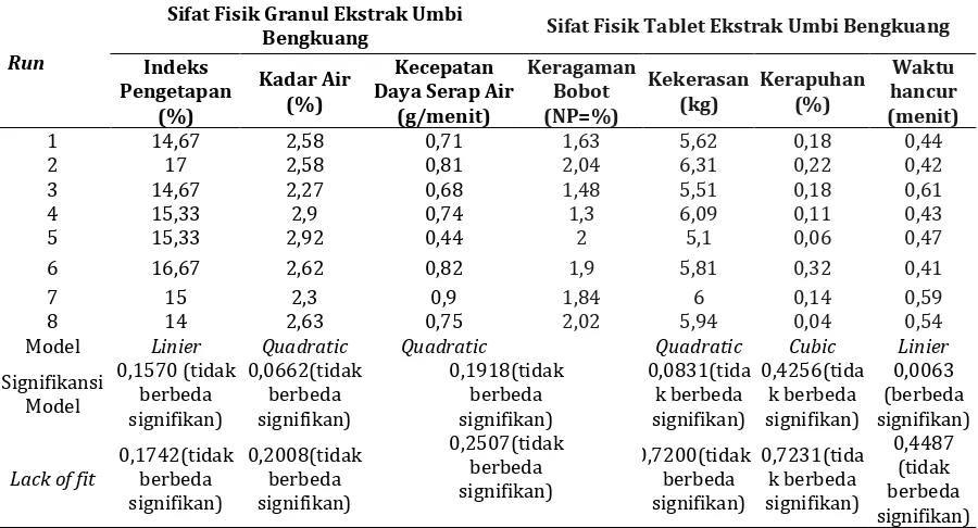 Tabel II. Hasil pengukuran sifat fisik granul dan tablet ekstrak umbi bengkuang  