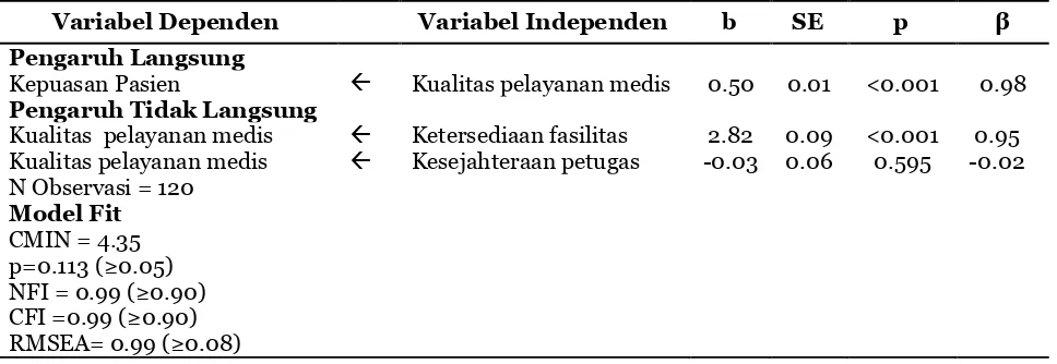 Tabel 2. Hasil analisis jalur tentang faktor organisasional rumah sakit yang 