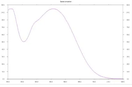 Gambar 5 Spektrum daun sembung  