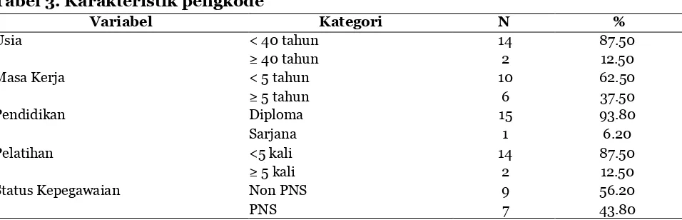 Tabel 3. Karakteristik pengkode  