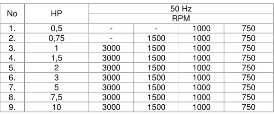 Tabel 1. Horse power, Speed rating and medium motor [3] 
