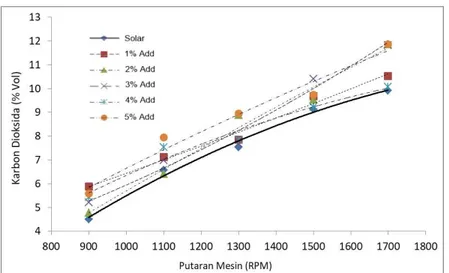 Gambar  4.2  menunjukkan  bahwa  garis  grafik  bahan  bakar  solar  murni  berada  pada  titik  tertinggi  dibandingkan  dengan  bahan  bakar  campuran  1%  -  5%  aditif