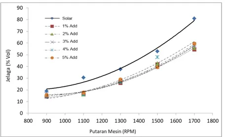 Gambar  4.1 Grafik Jelaga (Soot) vs Putaran Mesin Dengan variasi bahan bakar 