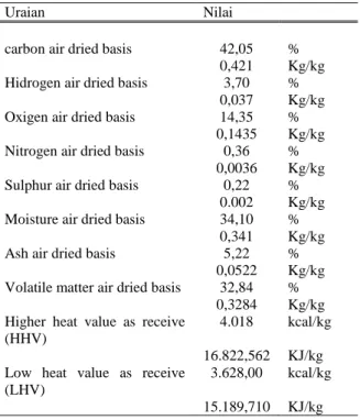 Tabel 2. Data Sheet ultimate analisis batu bara 