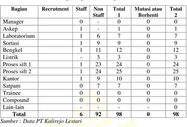 Tabel 4.1 Jumlah tenaga kerja PT. Kalirejo Lestari 2016 
