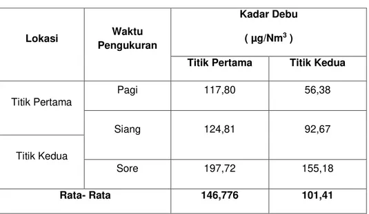 Tabel 4.2 Hasil Pengukuran Kadar Debu Di Terminal Malengkeri   Kota Makassar Tahun 2016 