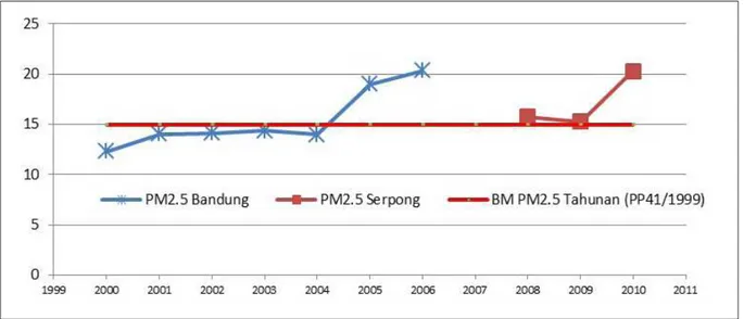 Grafik 1. Rerata PM 2.5  di Udara Ambien  di Serpong dan di Bandung