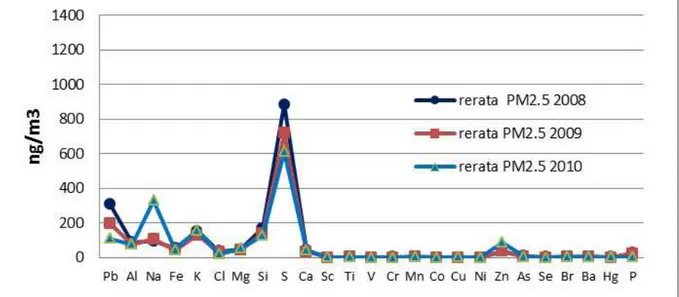 Grafik 4. Rerata Konsentrasi Beberapa Unsur pada PM 2.5  di Udara Ambien di Serpong