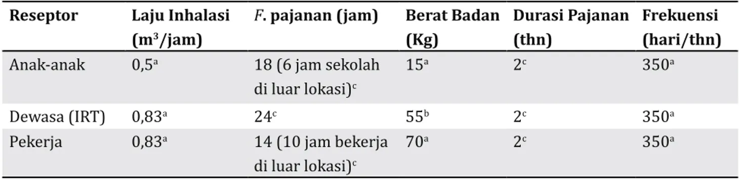 Tabel 2. Nilai default untuk parameter antropometri Reseptor Laju Inhalasi 
