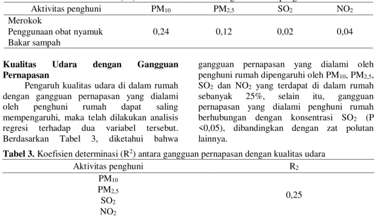Tabel 2. Koefisien determinasi (R 2 ) antara kualitas udara dengan aktivitas penghuni rumah 