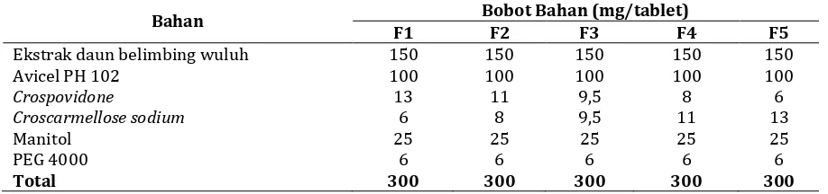 Tabel I. Formula FDT ekstrak etanol kering daun belimbing wuluh  