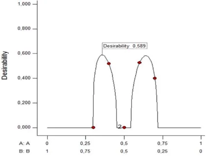 Gambar 1. Grafik formula optimum prediksi pada FDT daun belimbing wuluh Keterangan:  A = Crospovidone; B = Croscarmellose sodium 