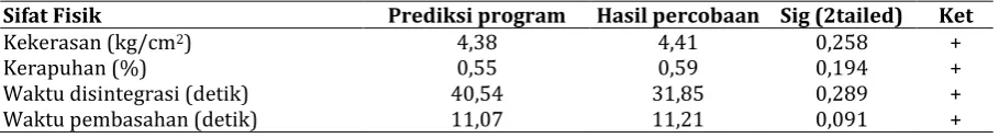 Tabel IV. Verifikasi Formula Optimum 