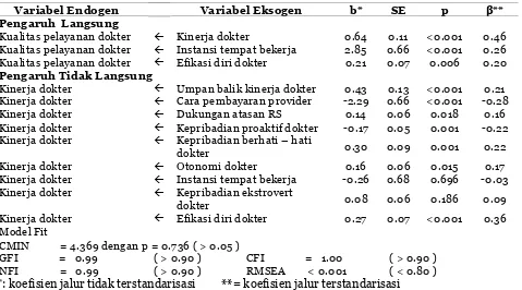 Tabel 7. Hasil analisis jalur faktor-faktor yang berpengaruh terhadap kualitas pela-yanan dokter 
