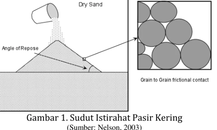 Gambar 1. Sudut Istirahat Pasir Kering 