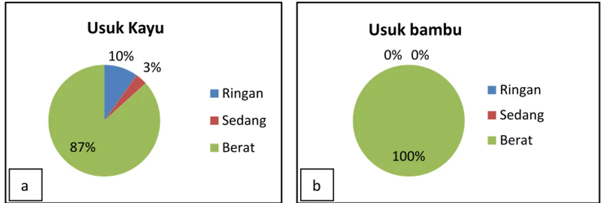 Gambar 4. Diagram Kerusakan Usuk: a)Usuk kayu, b)Usuk bambu 