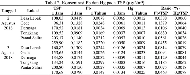 Tabel 2. Konsentrasi Pb dan Hg pada TSP (µg/Nm³)  Tanggal  Lokasi  TSP 