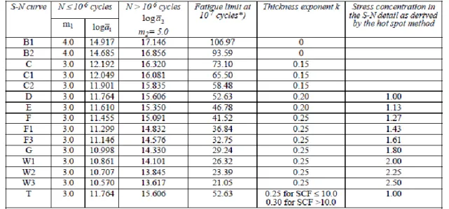 Tabel 2.2 Nilai log    ̅̅̅̅̅, k dan m sesuai DNV-RP-C203 