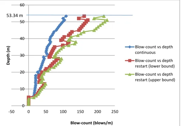 Gambar 4.4 Grafik blow-count vs depth IHC S-90 