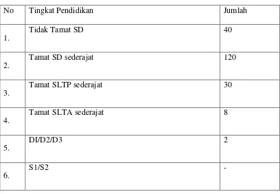 TABEL 3.1 TINGKAT PENDIDIKAN DESA ASANG 