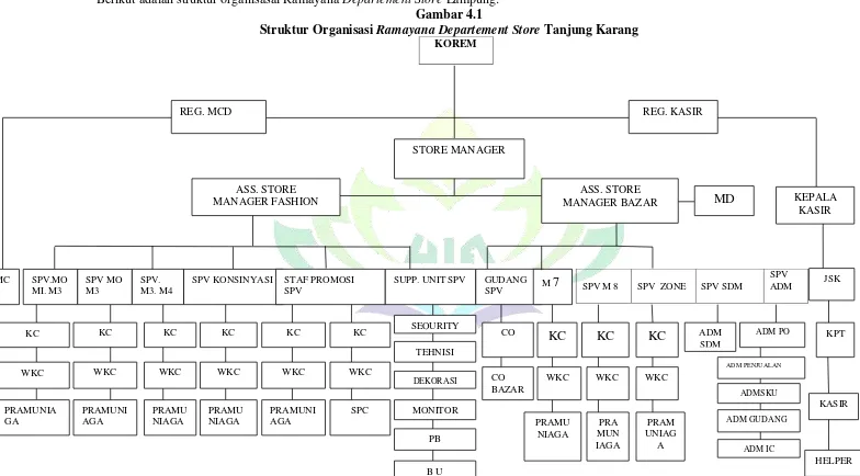 Struktur Organisasi Gambar 4.1 Ramayana Departement Store Tanjung Karang 