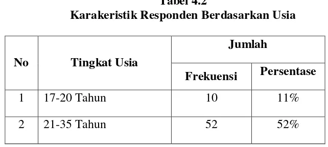 Tabel 4.2 Karakeristik Responden Berdasarkan Usia 