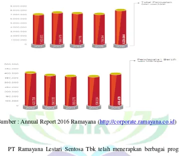 Gambar 1.1 Total Penjualan Dan Pendapatan Bersih Tahun 2012-2016 