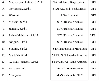 Tabel 4.4  Keadaan Siswa Madrasah Ibtidaiyah Darul Ulum Puteri Kembang KuningKecamatan Amuntai Tengah.