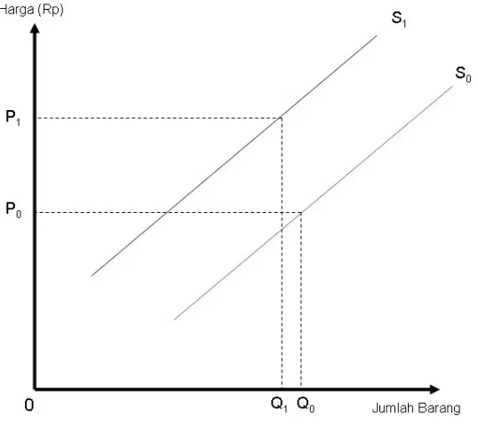 Gambar 1. Pergeseran Kurva Penawaran 