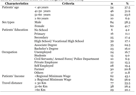 Table 2. Characteristics of the subjects of the study 