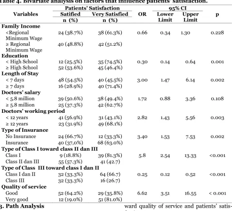 Table 4. Bivariate analysis on factors that influence patients’ satisfaction. 