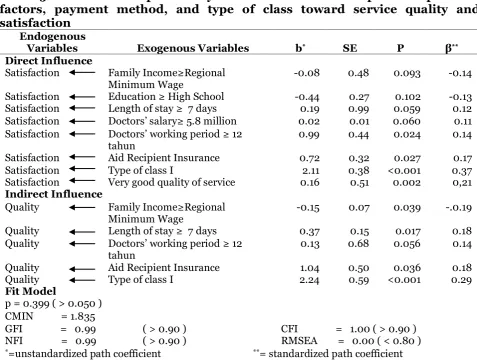 Table 5. The result of path analysis on the influence of patients’ personal 