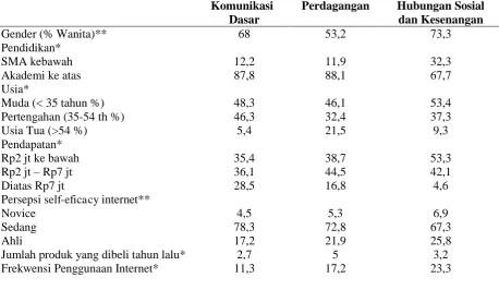 Tabel 3. Hasil analisis Auto Cluster 