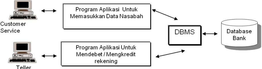 Gambar  2 Gambar sistem basis data
