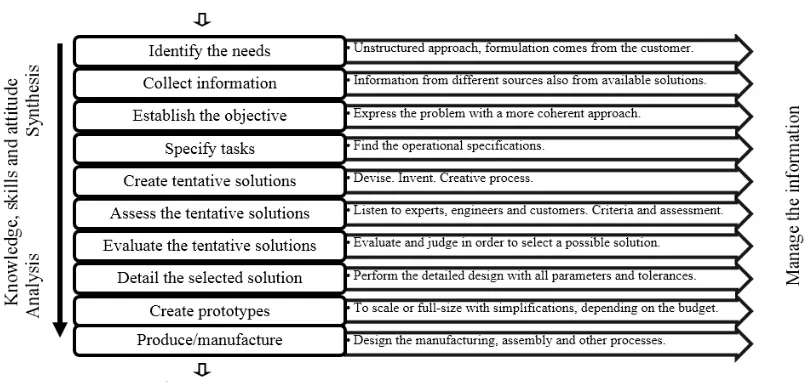 Figure 1: Core design activities arranged sequentially. 
