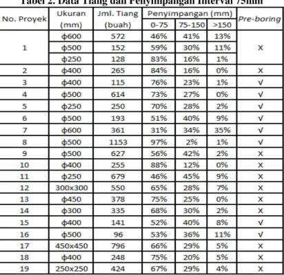 Tabel 3. Data Tiang dan Penyimpangan Interval 25mm 