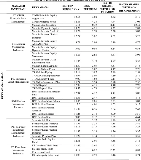 Tabel 4. Kinerja Portofolio Reksadana Tahun 2015 RATIO 