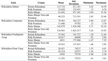 Tabel 3. Statistik Pergerakan Kinerja Portofolio Reksadana Tahun 2015 Std. 