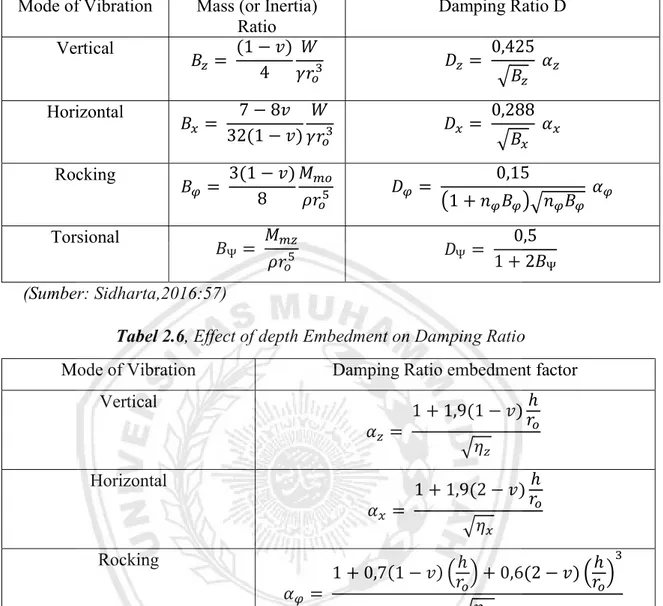 Tabel 2.5, Equivalent Damping for rigid Circular and Rectanguler Footings  Mode of Vibration  Mass (or Inertia) 