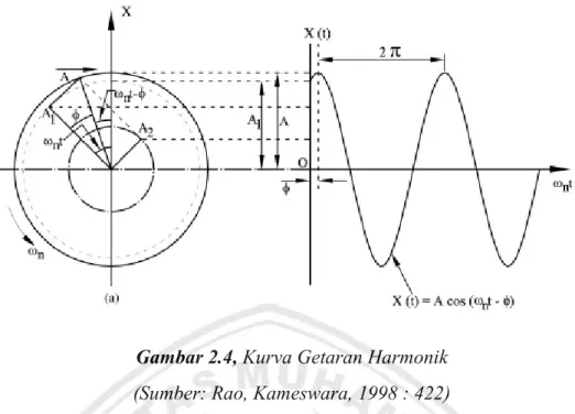 Gambar 2.4, Kurva Getaran Harmonik   (Sumber: Rao, Kameswara, 1998 : 422) 